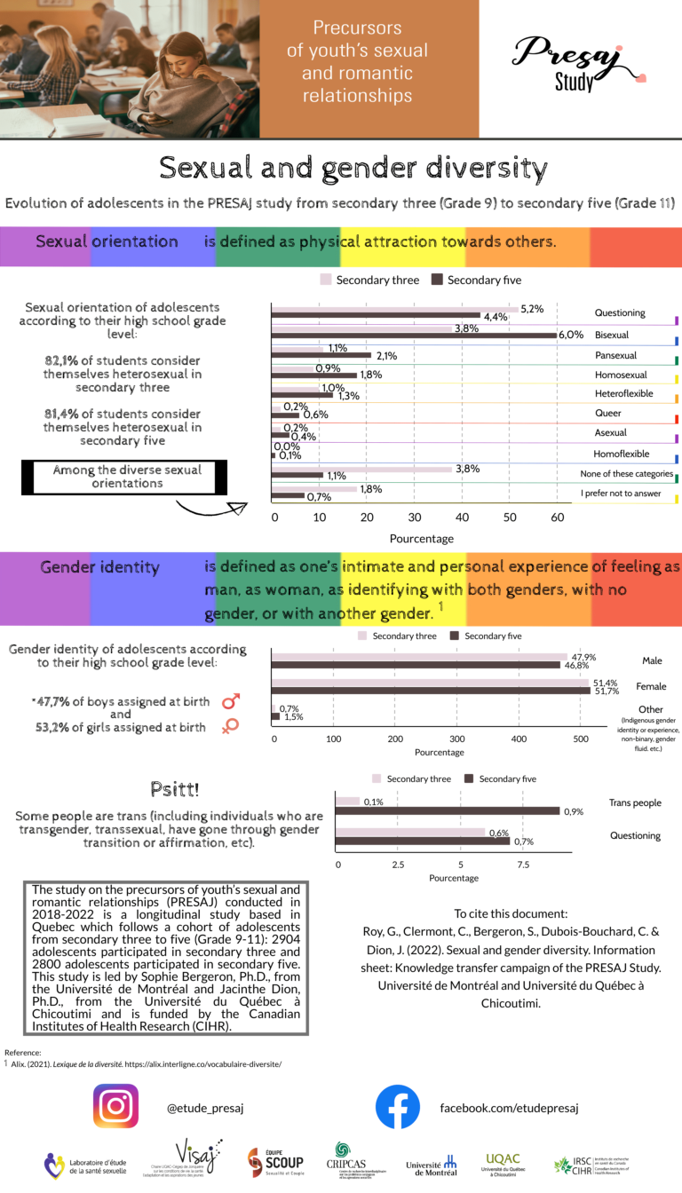 Sexual and gender diversity – Secondary 3 to 5 high school students ...